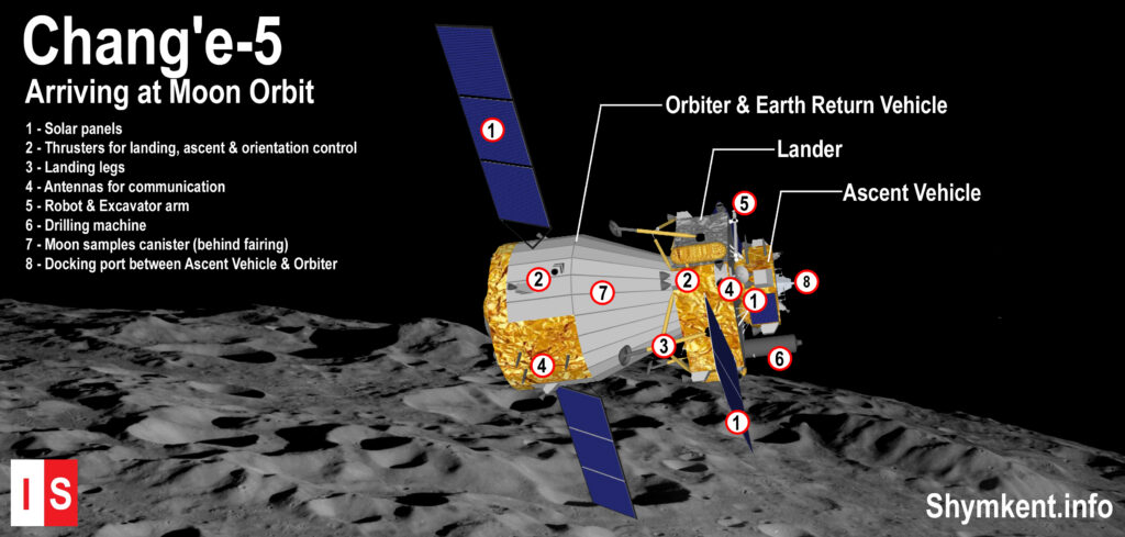 Info Shymkent - Illustration of China's Chang'e-5 mission arriving in moon orbit