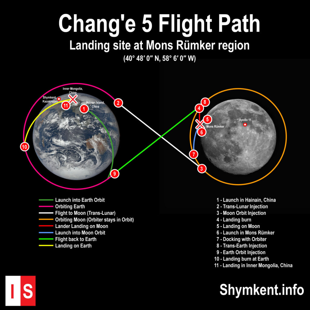 Info Shymkent - Flight Path of China's Chang'e 5 lunar sample return mission