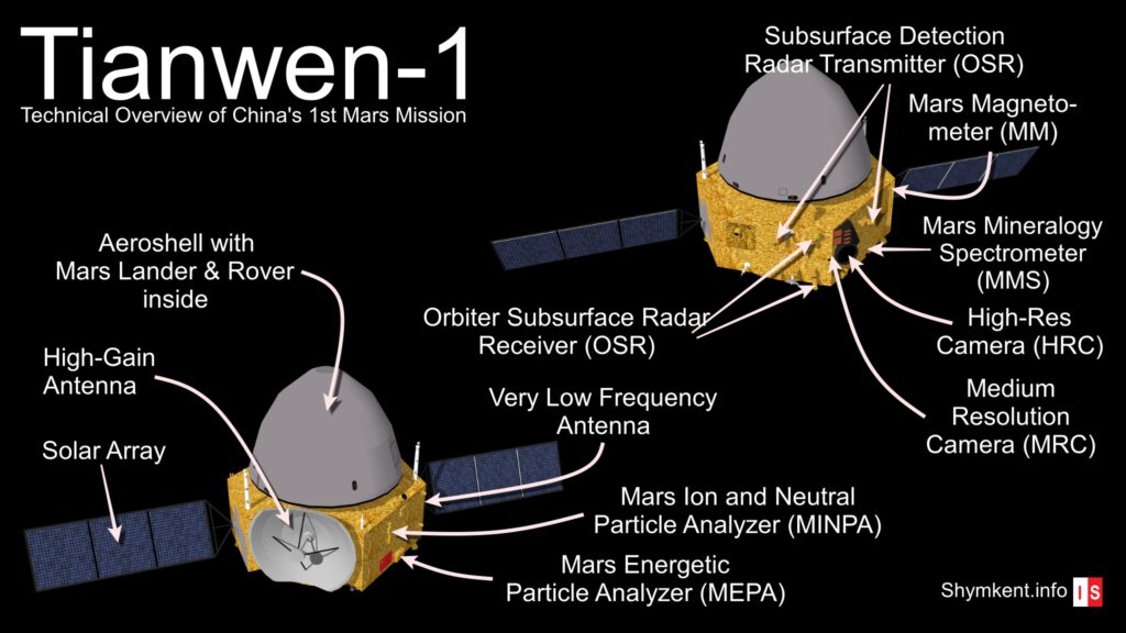 Info Shymkent - Chinese Mars Orbiter TianWen-1 - Technical Overview